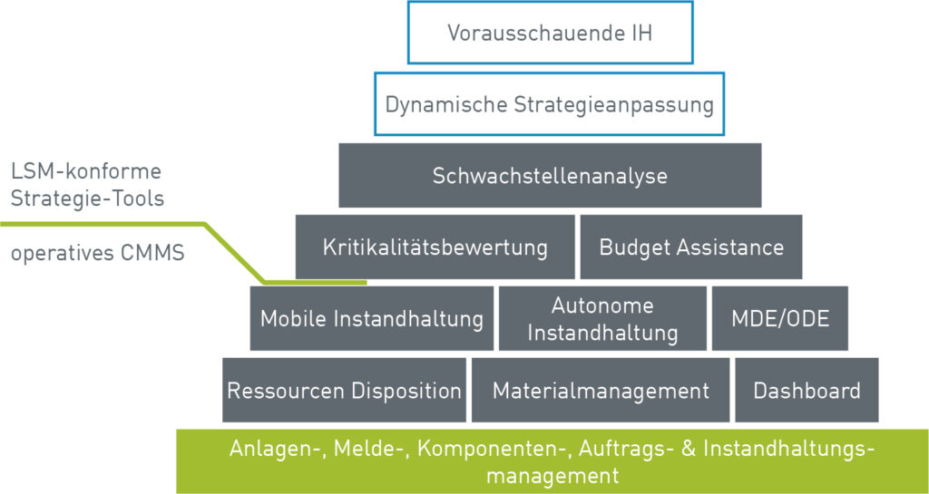 Softwaremodule zur vorausschauenden Instandhaltung