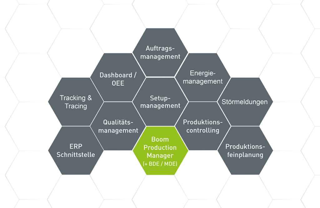 Modulaufbau des Boom Produktion Managers